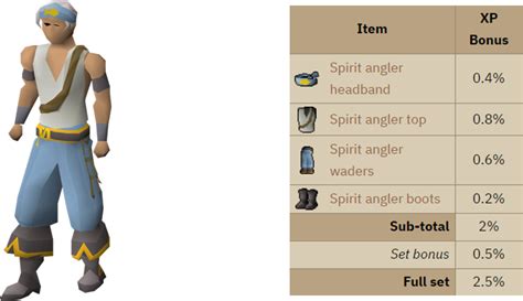 spiritual angler osrs.